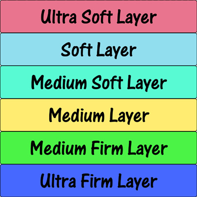 All Mattress Layers