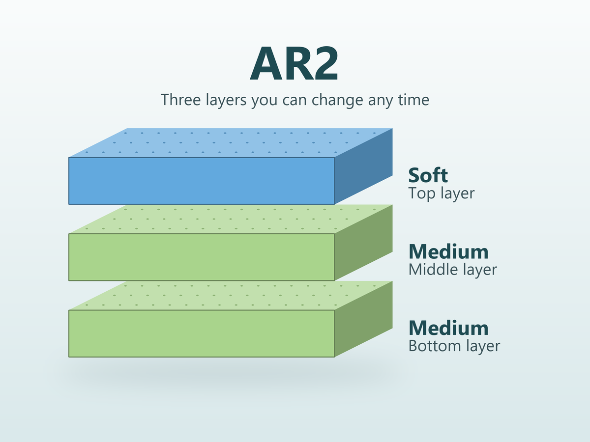 AR2 layers: Soft on top over two Medium layers