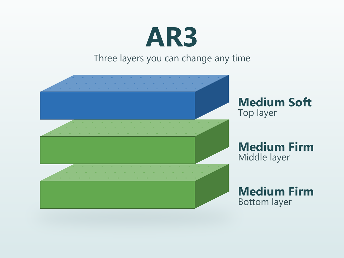 AR3 layers: Medium Soft on top over two Medium Firm layers