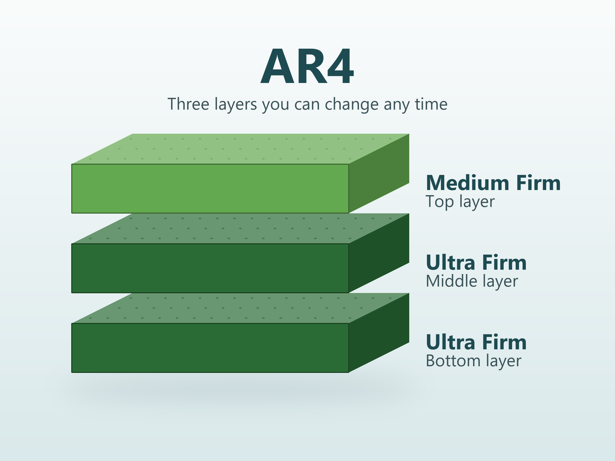 AR4 layers: Medium Firm on top over two Ultra Firm layers