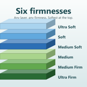 The six firmnesses, softest at the top: Ultra Soft, Soft, Medium Soft, Medium, Medium Firm, Ultra Firm