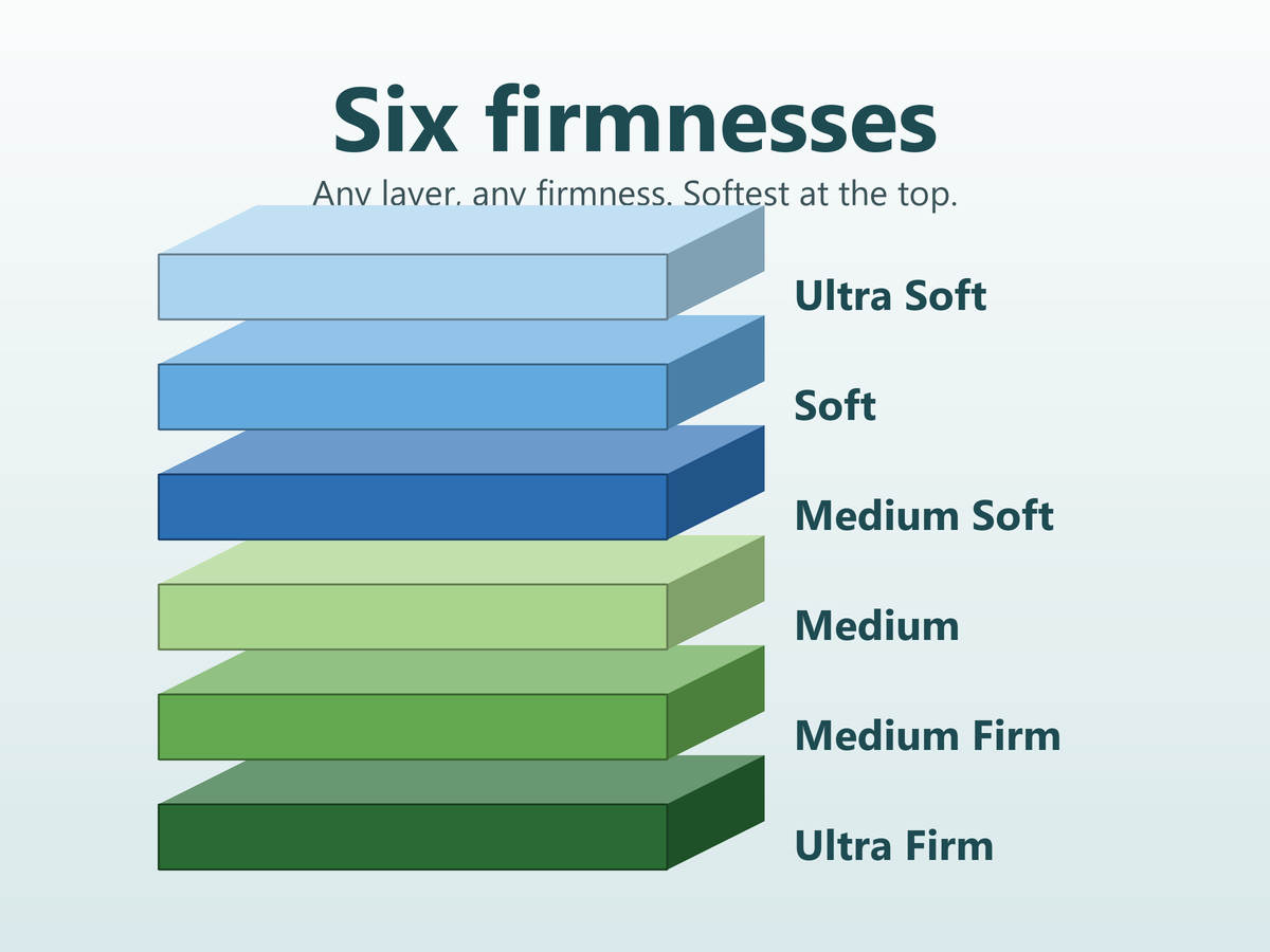 The six firmnesses, softest at the top: Ultra Soft, Soft, Medium Soft, Medium, Medium Firm, Ultra Firm